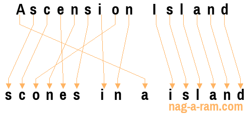 An anagram of 'Ascension Island' is 'scones in a island'