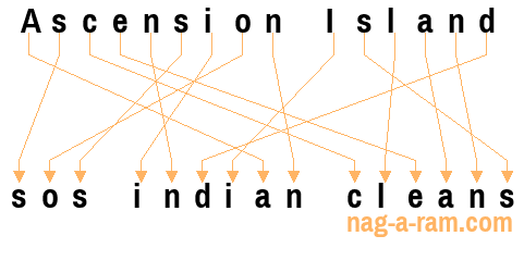 An anagram of 'Ascension Island' is 'sos indian cleans'