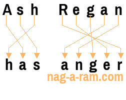 An anagram of 'Ash Regan' is ' has anger'