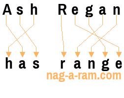 An anagram of 'Ash Regan' is ' has range'