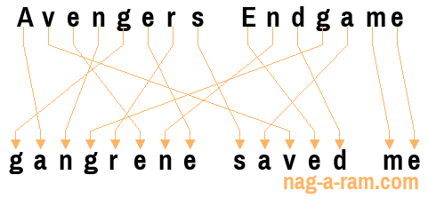 An anagram of 'Avengers Endgame' is 'gangrene saved me'