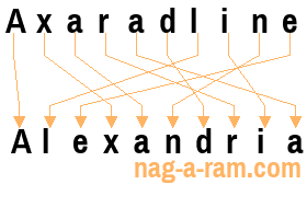 An anagram of 'Axaradline ' is 'Alexandria'