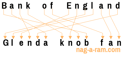 An anagram of 'Bank of England ' is 'Glenda knob fan'