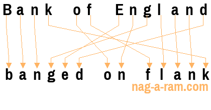 An anagram of 'Bank of England ' is 'banged on flank'