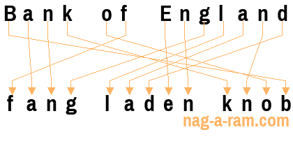 An anagram of 'Bank of England ' is 'fang laden knob'