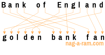 An anagram of 'Bank of England ' is ' golden bank fan'