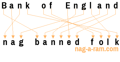 An anagram of 'Bank of England ' is 'nag banned folk'