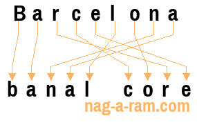 An anagram of 'Barcelona ' is 'banal core'