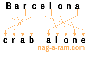 An anagram of 'Barcelona ' is 'crab alone'