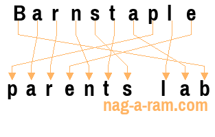 An anagram of 'Barnstaple ' is 'parents lab'