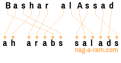 An anagram of 'Bashar alAssad' is 'ah arabs salads'