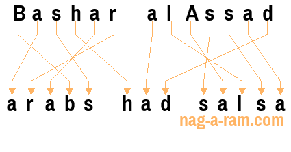 An anagram of 'Bashar alAssad' is 'arabs had salsa'