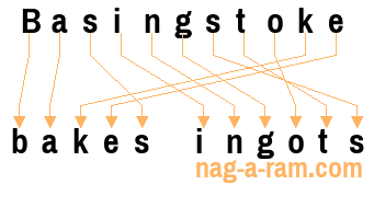 An anagram of 'Basingstoke ' is ' bakes ingots'