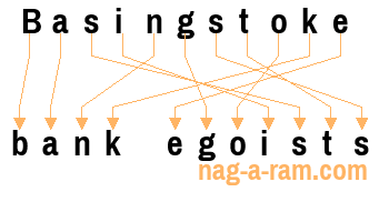 An anagram of 'Basingstoke ' is ' bank egoists'