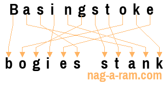 An anagram of 'Basingstoke ' is ' bogies stank'