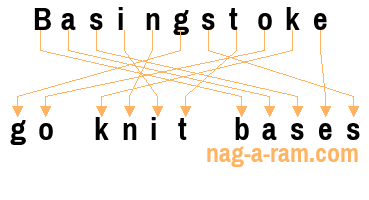 An anagram of 'Basingstoke ' is ' go knit bases'