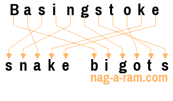 An anagram of 'Basingstoke ' is ' snake bigots'