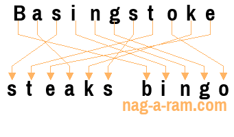 An anagram of 'Basingstoke ' is ' steaks bingo'