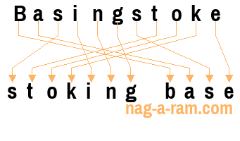 An anagram of 'Basingstoke ' is ' stoking base'