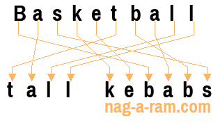 An anagram of 'Basketball ' is 'tall kebabs'