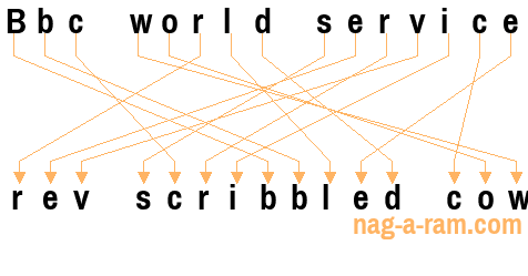 An anagram of 'Bbc world service' is 'rev scribbled cow'