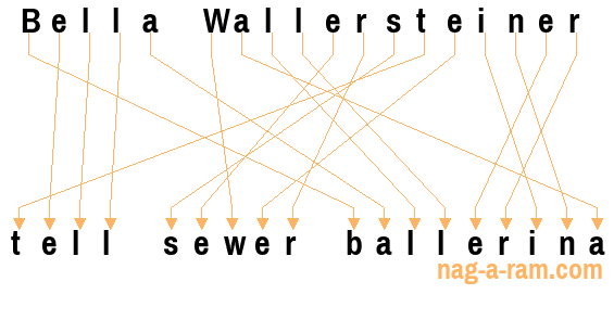 An anagram of 'Bella Wallersteiner' is 'tell sewer ballerina'