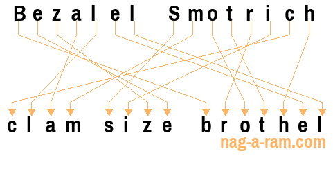 An anagram of 'Bezalel Smotrich' is 'clam size brothel'