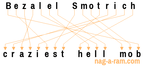 An anagram of 'Bezalel Smotrich' is 'craziest hell mob'