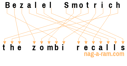 An anagram of 'Bezalel Smotrich' is 'the zombi recalls'