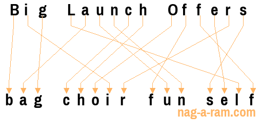 An anagram of 'Big Launch Offers' is 'bag choir fun self'