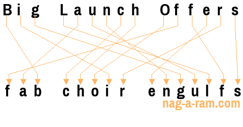 An anagram of 'Big Launch Offers' is 'fab choir engulfs'