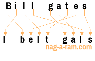 An anagram of 'Bill gates' is ' I belt gals'