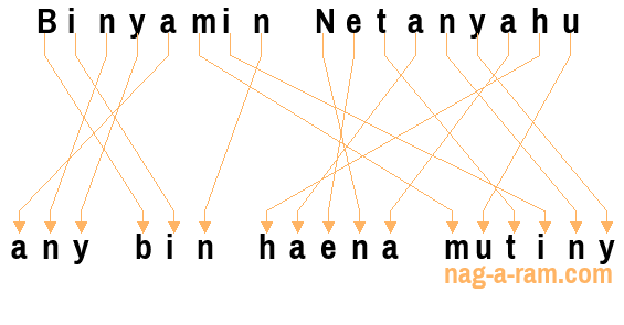 An anagram of 'Binyamin Netanyahu' is ' any bin haena mutiny'