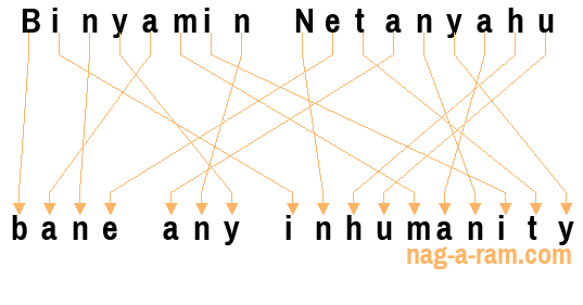 An anagram of 'Binyamin Netanyahu' is ' bane any inhumanity'