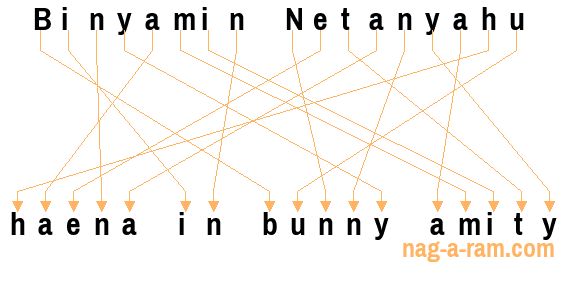 An anagram of 'Binyamin Netanyahu' is ' haena in bunny amity'