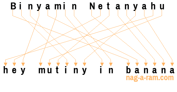 An anagram of 'Binyamin Netanyahu' is ' hey mutiny in banana'