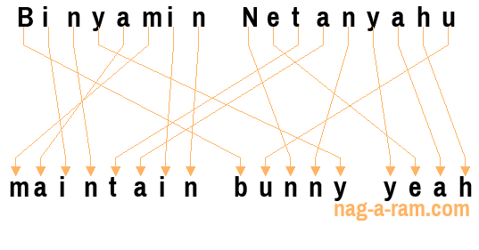 An anagram of 'Binyamin Netanyahu' is ' maintain bunny yeah'