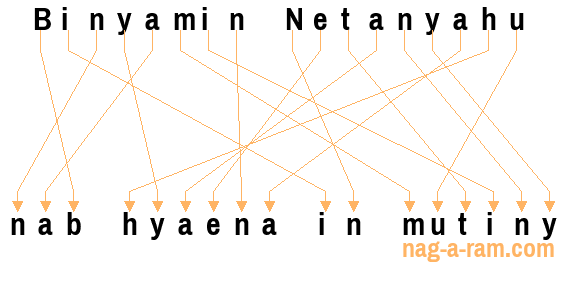 An anagram of 'Binyamin Netanyahu' is ' nab hyaena in mutiny'