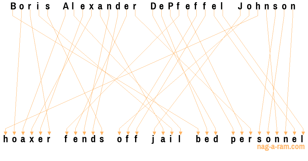 An anagram of 'Boris Alexander DePfeffel Johnson ' is ' hoaxer fends off jail bed personnel'