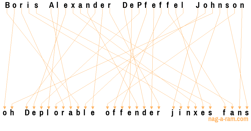 An anagram of 'Boris Alexander DePfeffel Johnson ' is ' oh Deplorable offender jinxes fans'