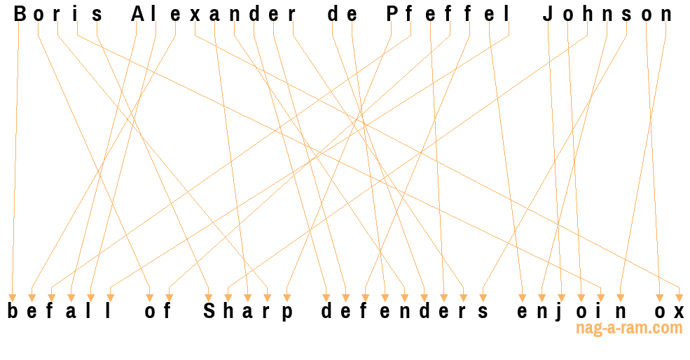 An anagram of 'Boris Alexander de Pfeffel Johnson' is 'befall of Sharp defenders enjoin ox'