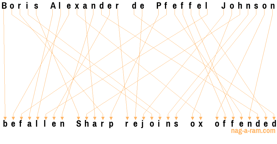 An anagram of 'Boris Alexander de Pfeffel Johnson' is 'befallen Sharp rejoins ox offended'