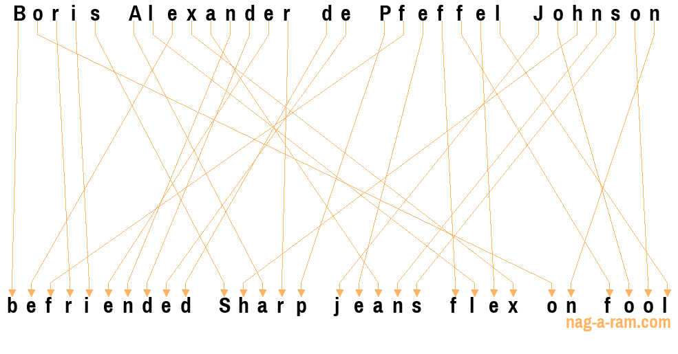 An anagram of 'Boris Alexander de Pfeffel Johnson ' is 'befriended Sharp jeans flex on fool'