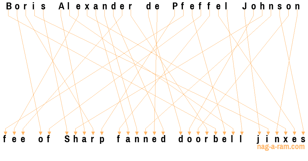 An anagram of 'Boris Alexander de Pfeffel Johnson ' is 'fee of Sharp fanned doorbell jinxes'