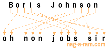 An anagram of 'Boris Johnson ' is 'oh non jobs sir'