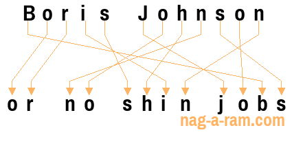 An anagram of 'Boris Johnson ' is 'or no shin jobs'