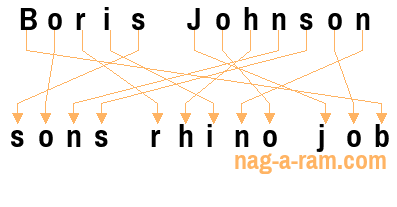 An anagram of 'Boris Johnson ' is 'sons rhino job'