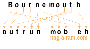 An anagram of 'Bournemouth ' is 'outrun mob eh'