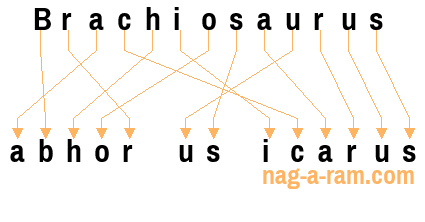 An anagram of 'Brachiosaurus ' is 'abhor us icarus'