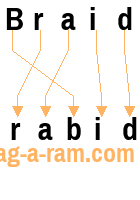 An anagram of 'Braid' is 'rabid'
